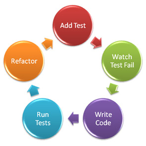 BDD-cycle